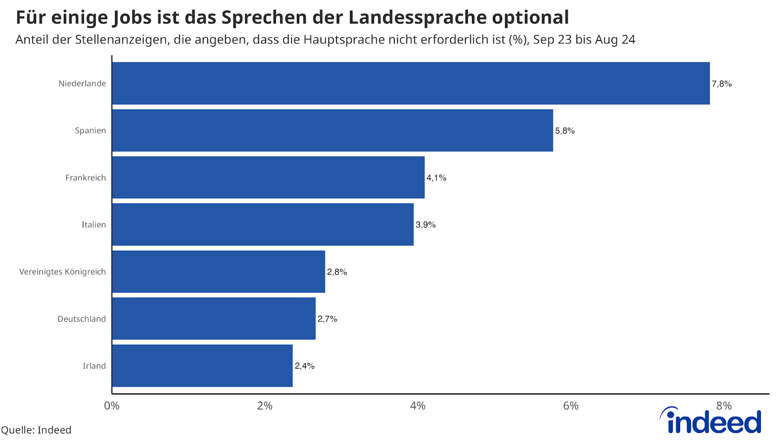 Indeed - European Countries Where the Local Language is Optional