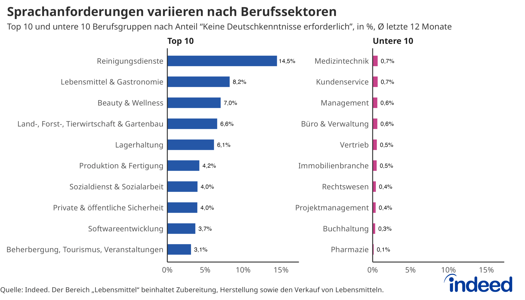 Indeed - Occupations in Germany Where German is Not Required