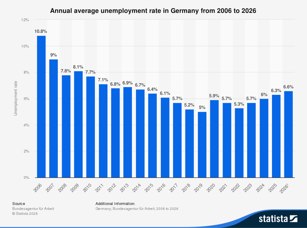 Annual average unemployment rate in Germany 2005-2026