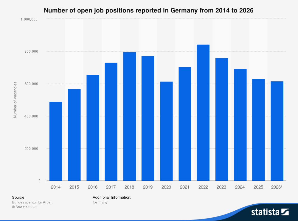 Number of open job positions in Germany 2011-2026